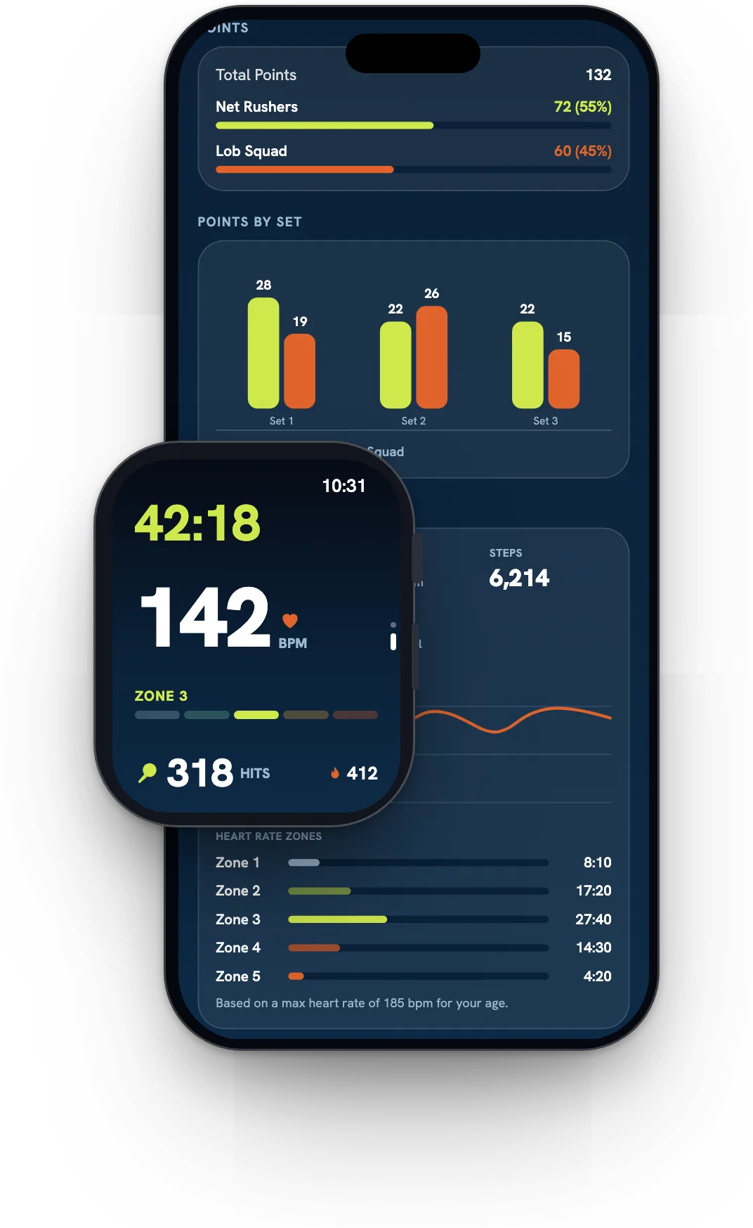 Padelino on a phone showing points by set and heart rate zones, with the Apple Watch showing 142 bpm, zone 3 and 318 hits